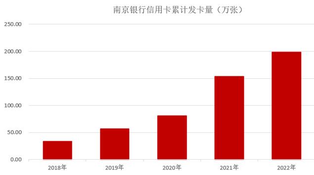 2022年南京银行信用卡年报：累计发卡量198万张