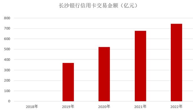 2022年长沙银行信用卡年报：累计发卡量突破300万张