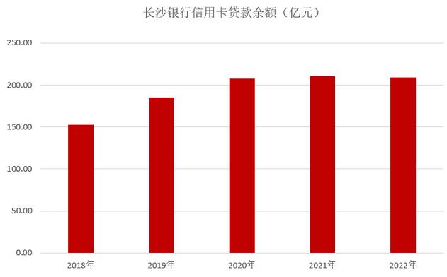 2022年长沙银行信用卡年报：累计发卡量突破300万张