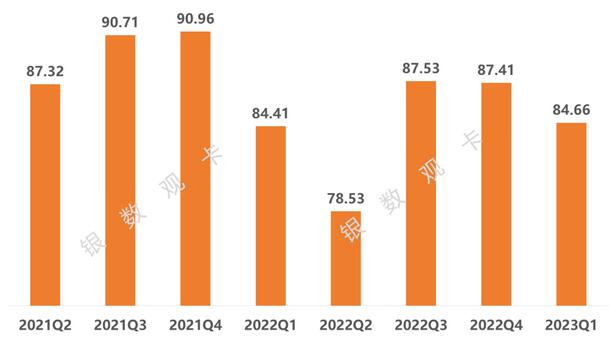 2023年一季度信用卡行业数据：发卡量、信贷规模、风险情况