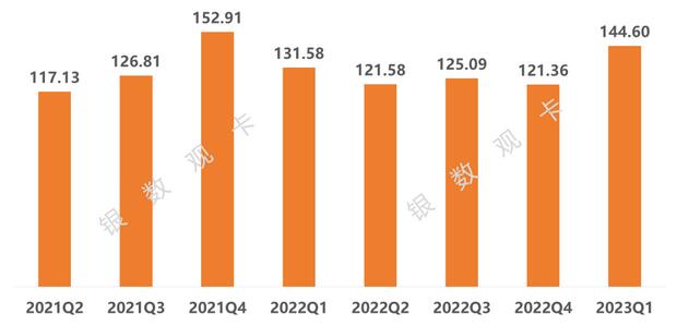 2023年一季度信用卡行业数据：发卡量、信贷规模、风险情况