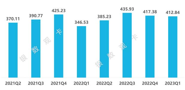 2023年一季度信用卡行业数据：发卡量、信贷规模、风险情况