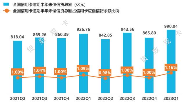 2023年一季度信用卡行业数据：发卡量、信贷规模、风险情况