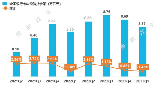 2023年一季度信用卡行业数据：发卡量、信贷规模、风险情况