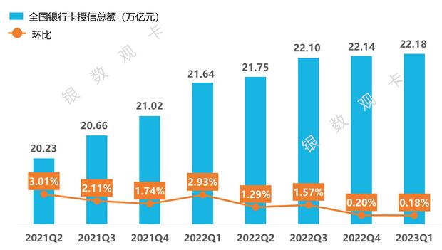 2023年一季度信用卡行业数据：发卡量、信贷规模、风险情况
