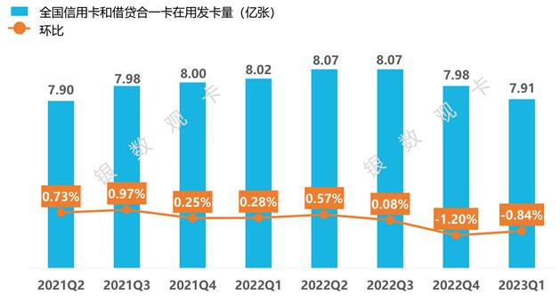 2023年一季度信用卡行业数据：发卡量、信贷规模、风险情况
