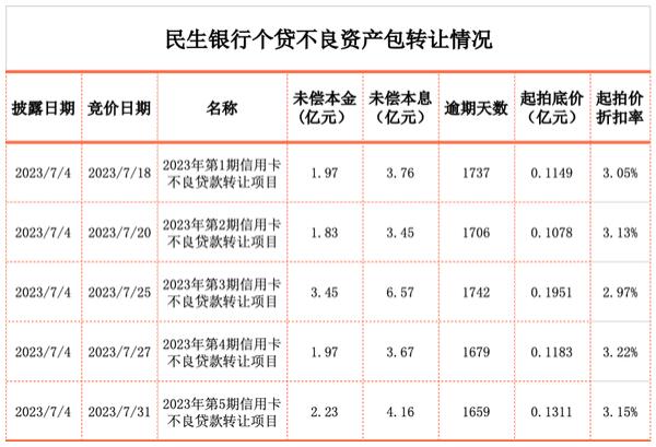 民生银行一连挂出5个信用卡不良贷款转让项目