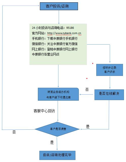 中原银行信用卡投诉处理流程