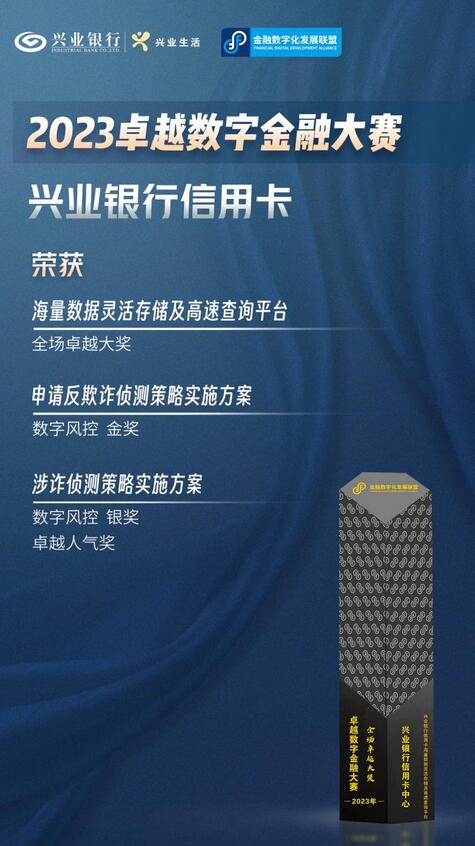 兴业银行信用卡斩获“2023卓越数字金融大赛”多项大奖