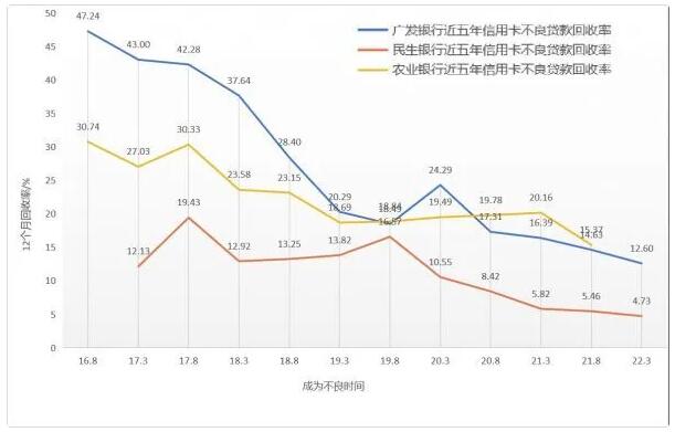 信用卡贷款形成不良资产后,银行催收还能回收多少钱? 信用卡贷款形成不良资产后,银行催收还能回收多少钱?