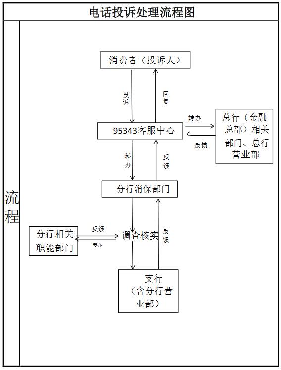 浙江民泰银行信用卡投诉处理流程