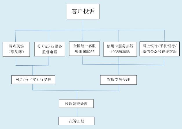 江西银行信用卡投诉处理流程