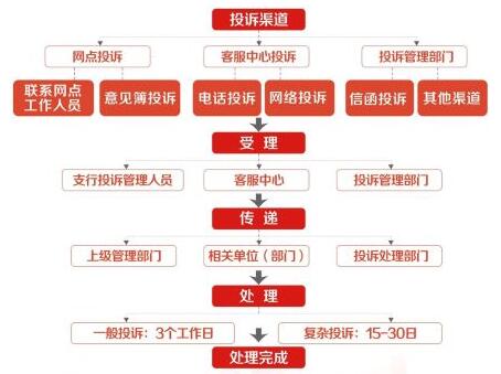 徽商银行信用卡投诉处理时限及流程