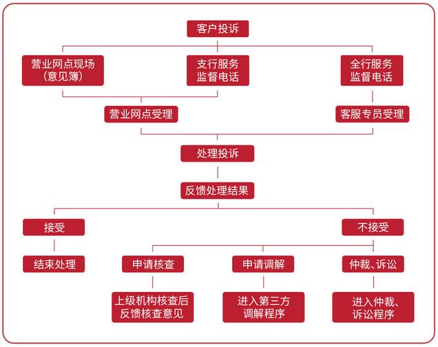 晋商银行信用卡投诉处理流程