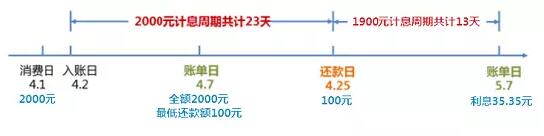 信用卡最低还款额利息怎么算？