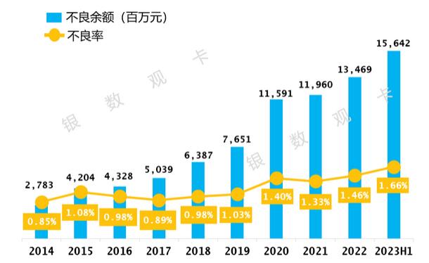 2023年建设银行信用卡中报：贷款余额接近9400亿元，增长1.59%