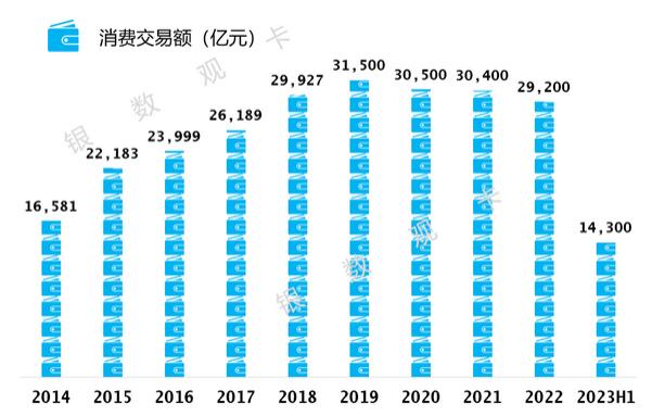 2023年建设银行信用卡中报：贷款余额接近9400亿元，增长1.59%