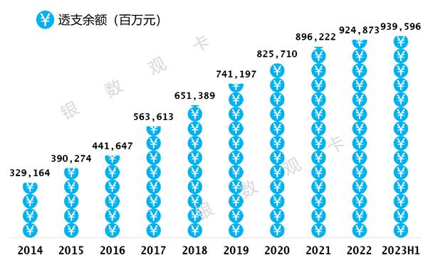 2023年建设银行信用卡中报：贷款余额接近9400亿元，增长1.59%