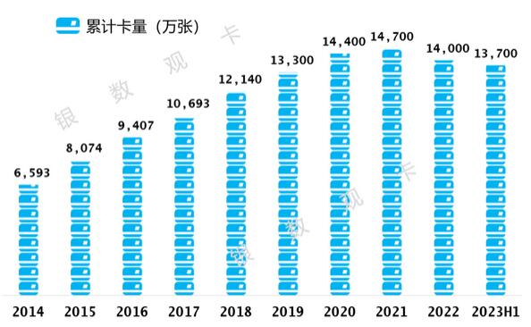 2023年建设银行信用卡中报：贷款余额接近9400亿元，增长1.59%