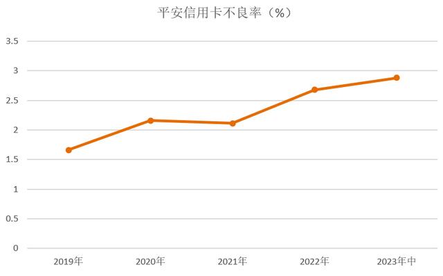 2023年平安银行信用卡中报：流通卡量6800万张，交易额1.54万亿元