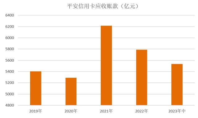 2023年平安银行信用卡中报：流通卡量6800万张，交易额1.54万亿元