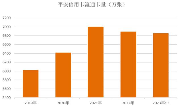 2023年平安银行信用卡中报：流通卡量6800万张，交易额1.54万亿元