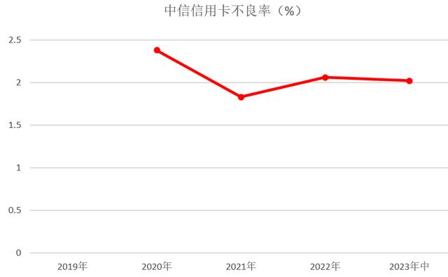 2023年中信银行信用卡中报：发卡量突破1.1亿张，业务收入近300亿元