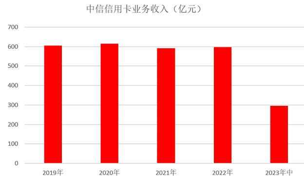 2023年中信银行信用卡中报：发卡量突破1.1亿张，业务收入近300亿元