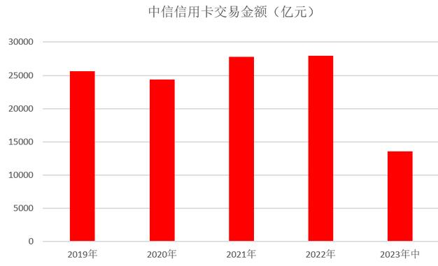 2023年中信银行信用卡中报：发卡量突破1.1亿张，业务收入近300亿元