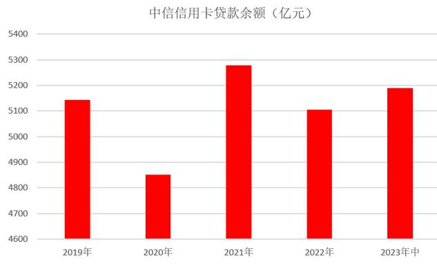 2023年中信银行信用卡中报：发卡量突破1.1亿张，业务收入近300亿元