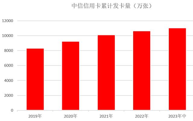 2023年中信银行信用卡中报：发卡量突破1.1亿张，业务收入近300亿元