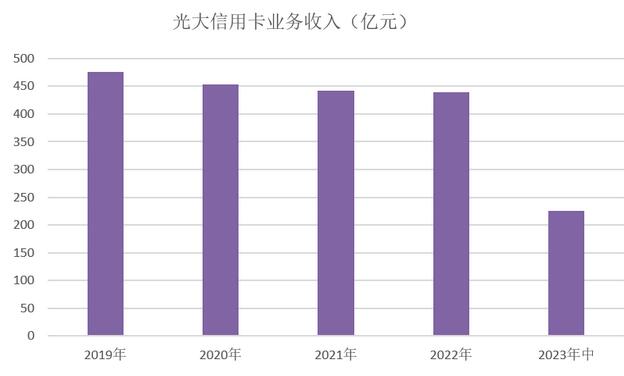 2023年光大银行信用卡中报：客户增长190万，业务收入225亿元