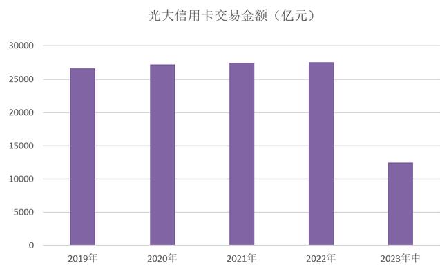2023年光大银行信用卡中报：客户增长190万，业务收入225亿元