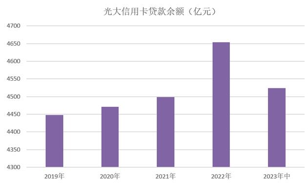 2023年光大银行信用卡中报：客户增长190万，业务收入225亿元