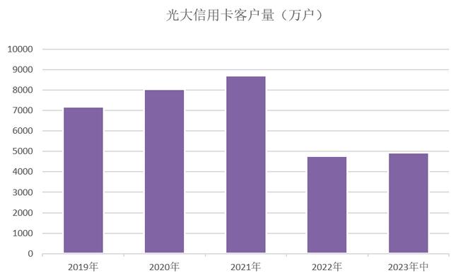 2023年光大银行信用卡中报：客户增长190万，业务收入225亿元