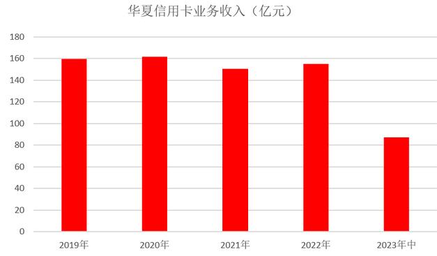 2023年华夏银行信用卡中报：上半年有效客户数增长35万，业务收入87亿元