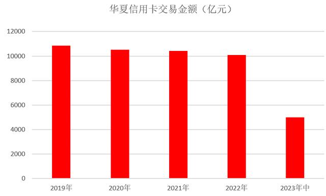 2023年华夏银行信用卡中报：上半年有效客户数增长35万，业务收入87亿元