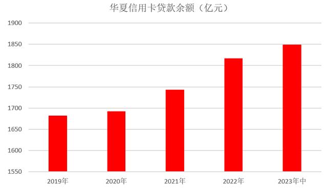 2023年华夏银行信用卡中报：上半年有效客户数增长35万，业务收入87亿元