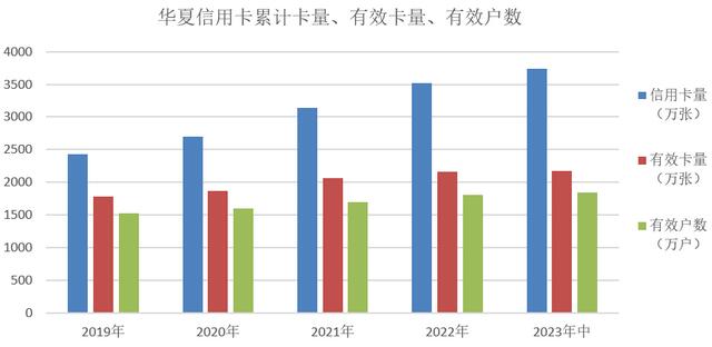 2023年华夏银行信用卡中报：上半年有效客户数增长35万，业务收入87亿元
