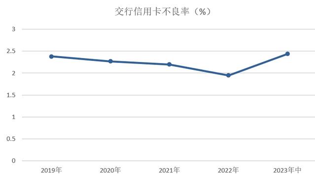 2023年交通银行信用卡中报：在册卡量7556万张，贷款余额4800亿元 