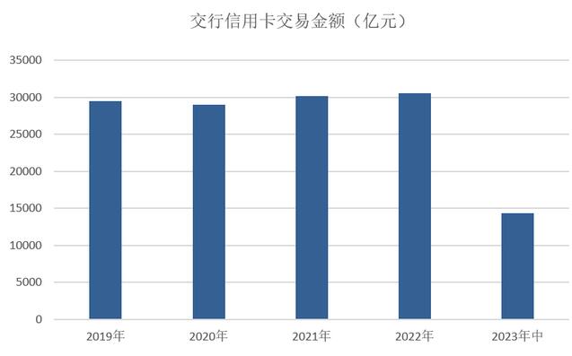 2023年交通银行信用卡中报：在册卡量7556万张，贷款余额4800亿元 