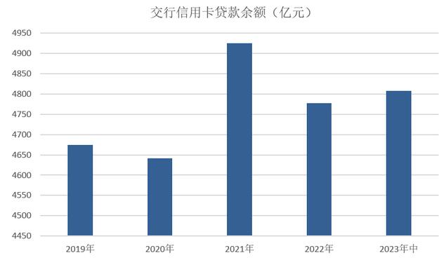 2023年交通银行信用卡中报：在册卡量7556万张，贷款余额4800亿元 