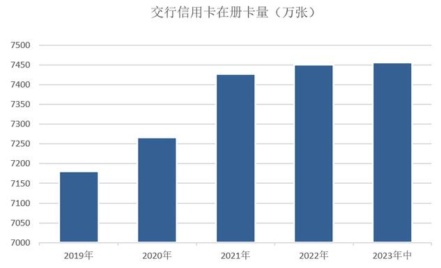 2023年交通银行信用卡中报：在册卡量7556万张，贷款余额4800亿元 