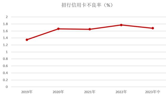 2023年招商银行信用卡中报：贷款余额突破9000亿元，实现业务收入452亿元