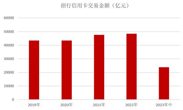 2023年招商银行信用卡中报：贷款余额突破9000亿元，实现业务收入452亿元