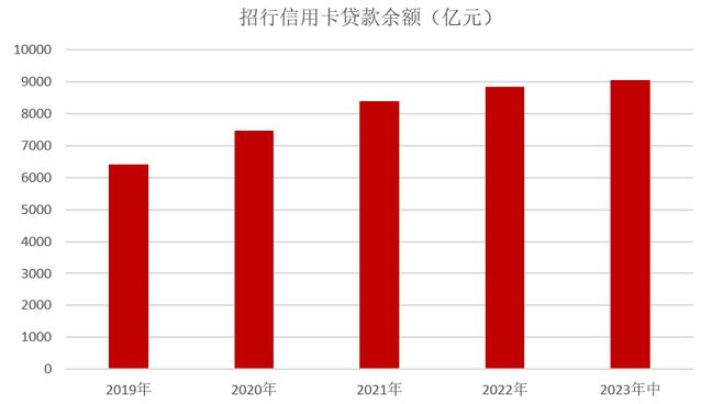 2023年招商银行信用卡中报：贷款余额突破9000亿元，实现业务收入452亿元