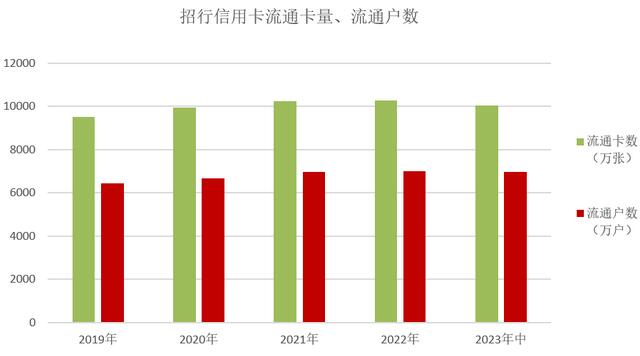2023年招商银行信用卡中报：贷款余额突破9000亿元，实现业务收入452亿元