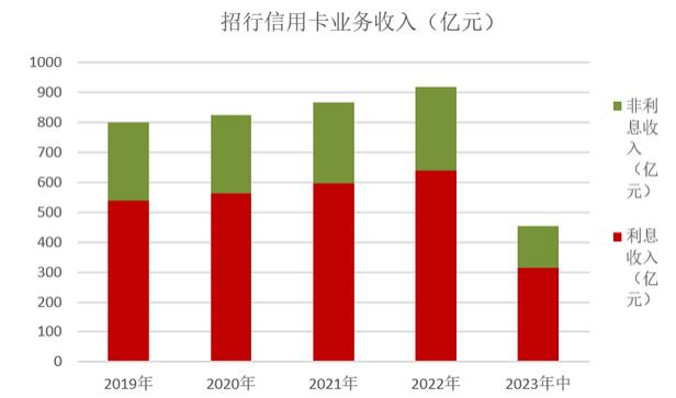 2023年招商银行信用卡中报：贷款余额突破9000亿元，实现业务收入452亿元