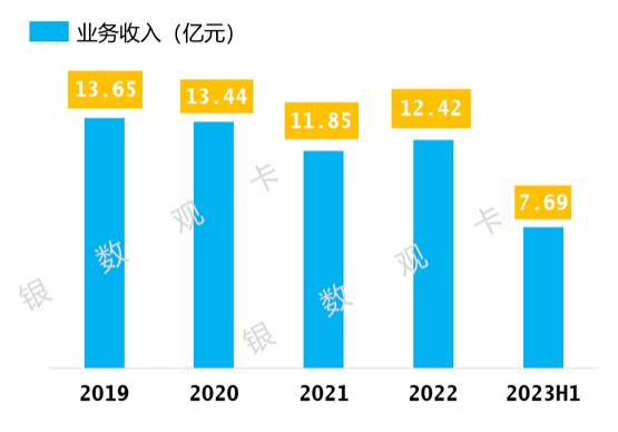 2023年浙商银行信用卡中报：累计发卡405.37万张，收入同比增长26.90% 