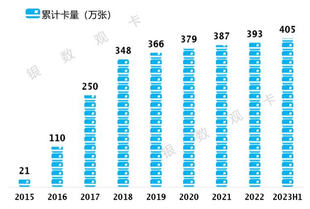 2023年浙商银行信用卡中报：累计发卡405.37万张，收入同比增长26.90% 